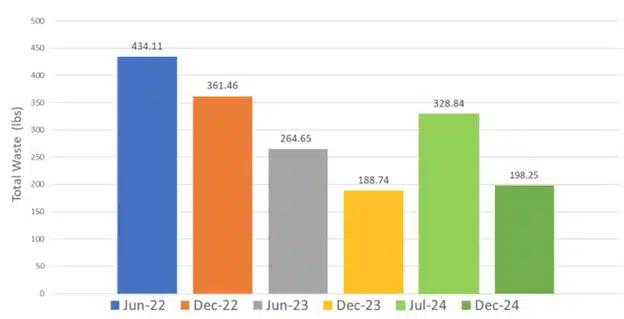 Bar chart tracking Garden Remedies waste audit progress from June 2022 through December 2024.